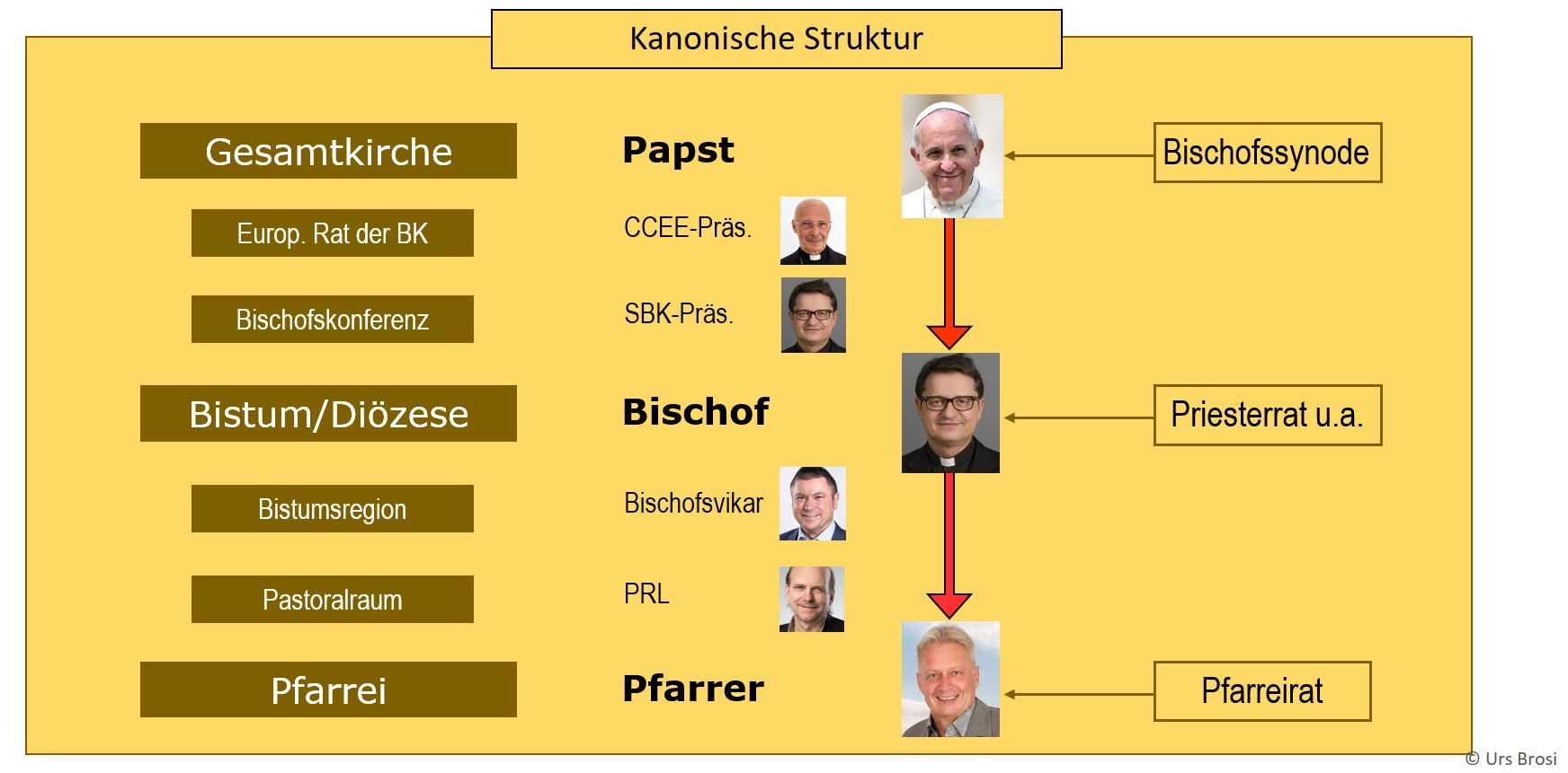 Allgemeines zur Kirchenstruktur  Katholische Landeskirche Thurgau