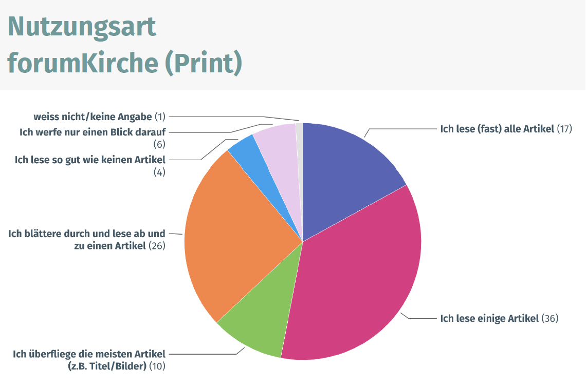 Die Befragten, die forumKirche lesen, nutzen das Heft regelmässig. Im Kanton Schaffhausen sind es sogar noch mehr «Viel-Lesende».